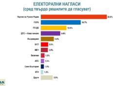 Алфа Рисърч: Румен Радев води убедително, ПП-ДБ губят подкрепа